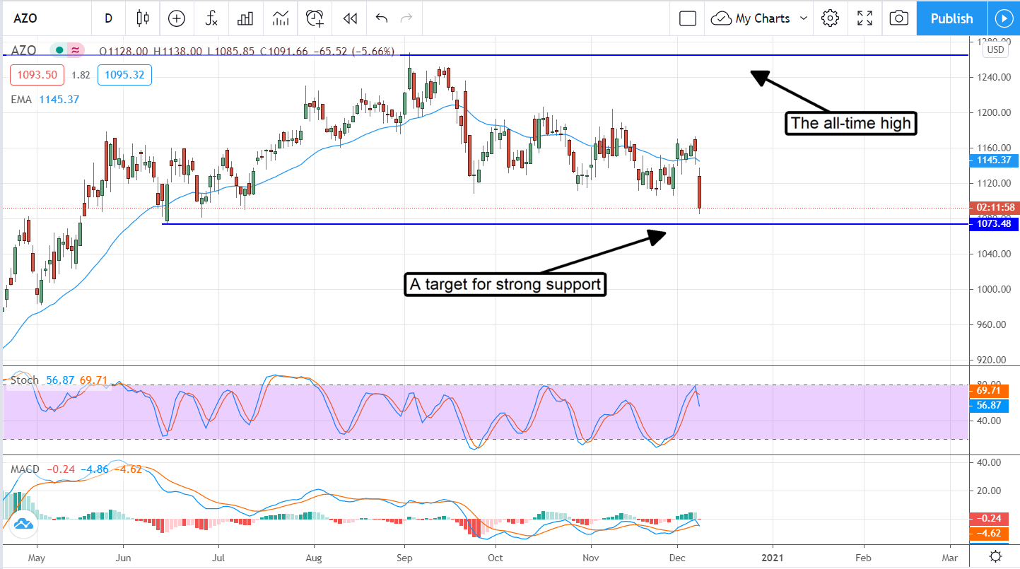 It’s Almost Time To Buy More Autozone (NYSE:AZO)